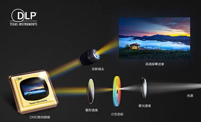 3LCoS：中国投影产业链崛起的新引擎pg电子模拟器电脑版第三代投影技术(图4)