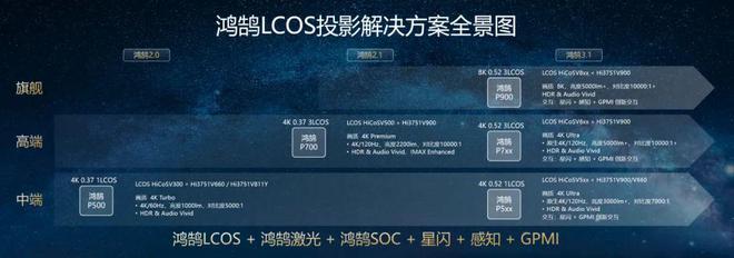 3LCoS：中国投影产业链崛起的新引擎pg电子模拟器电脑版第三代投影技术(图10)