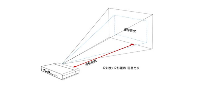 是多少？投影仪投射比怎么算？pg电子中国当贝x5投射比(图4)