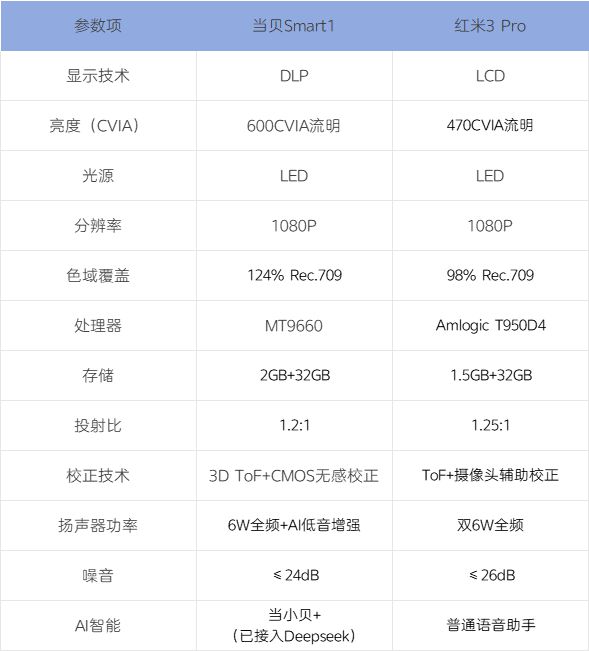 仪选购指南：千元档天花板当贝Smart1pg电子模拟器免费试玩2025年千元投影(图5)