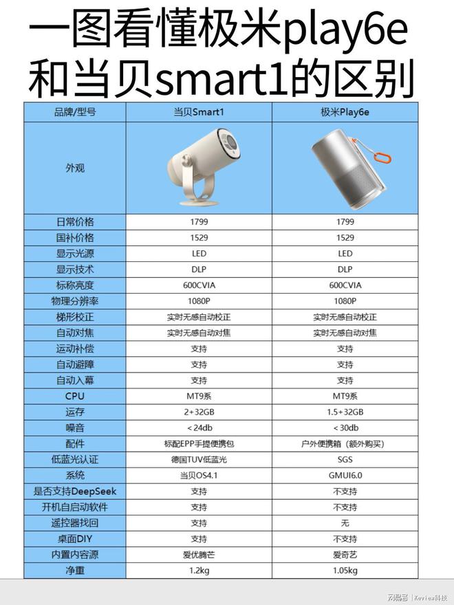 art1和极米Play6e优缺点全解析pg模拟器试玩千元投影仪推荐：当贝Sm(图3)